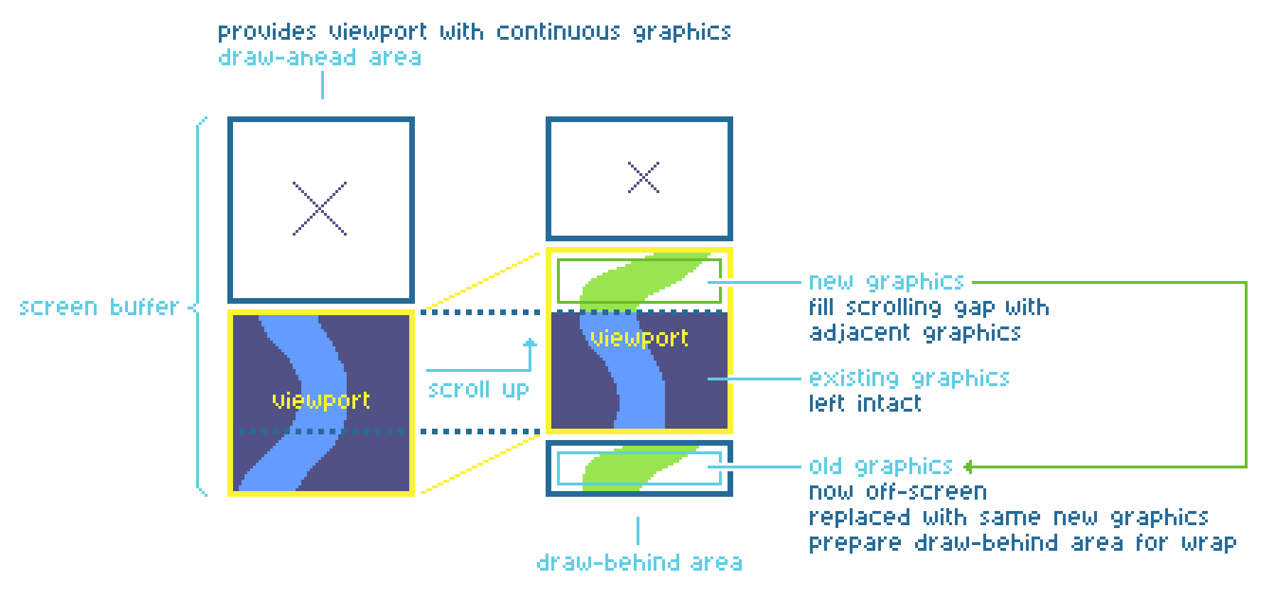 Virtual scrolling diagram